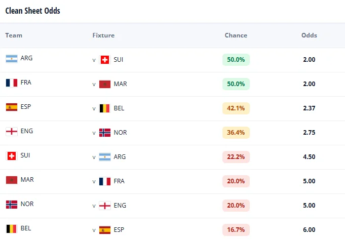 World Cup odds