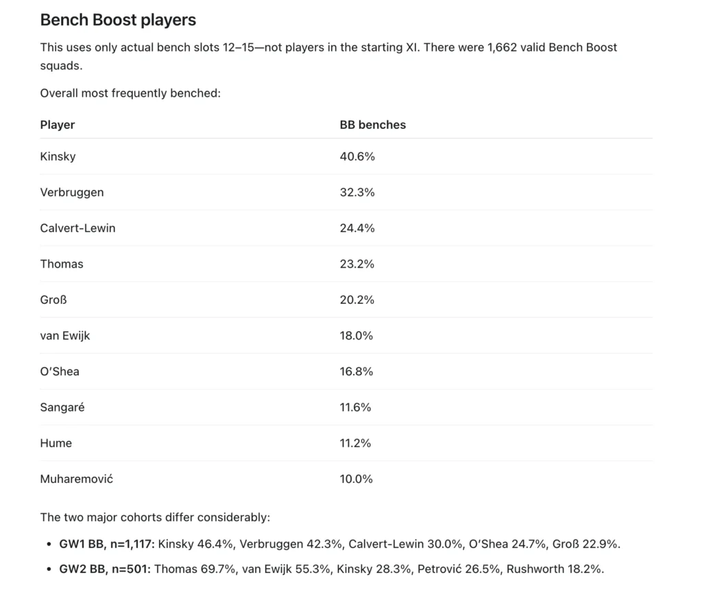 What 3.7k FPL managers think about Haaland, chip strategy + more 1