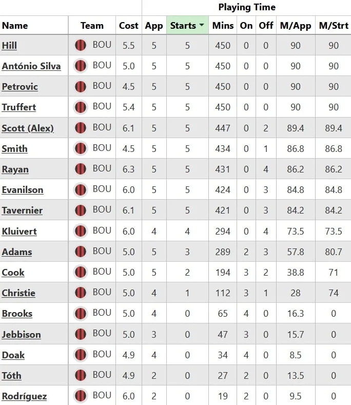 The FPL half-term report: Bournemouth 8